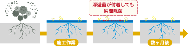 CP工法で処理